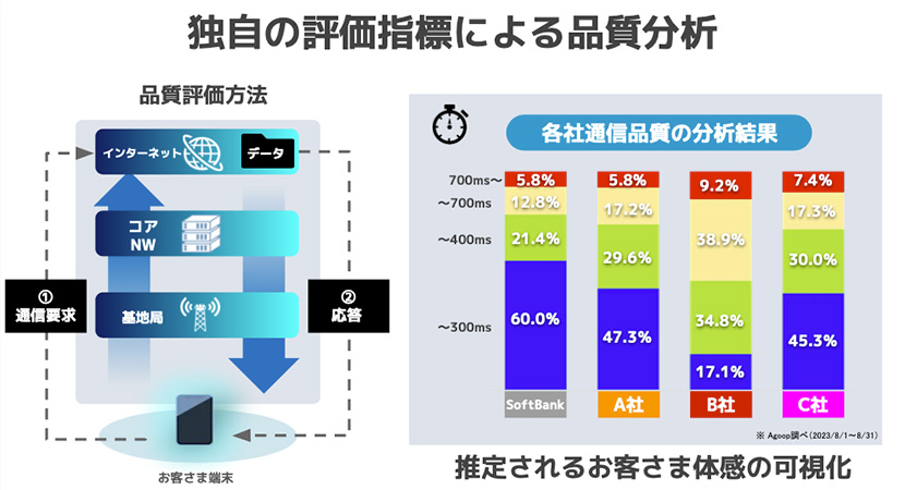 独自の評価指数による品質分析