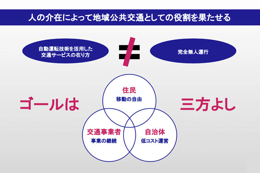 人の介在によって地域公共交通としての役割を果たせる 自動運転技術を活用した交通サービスの在り方≒完全無人運行 ゴールは 住民の移動の自由 交通事業社事業の継続 自治体低コスト運営 三方よし