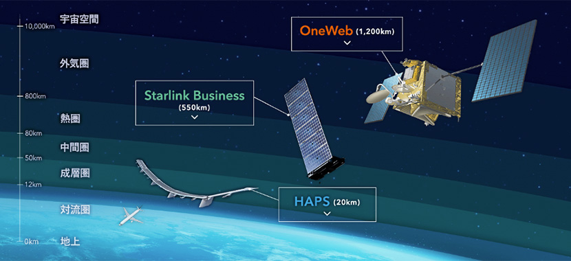 非地上系ネットワーク