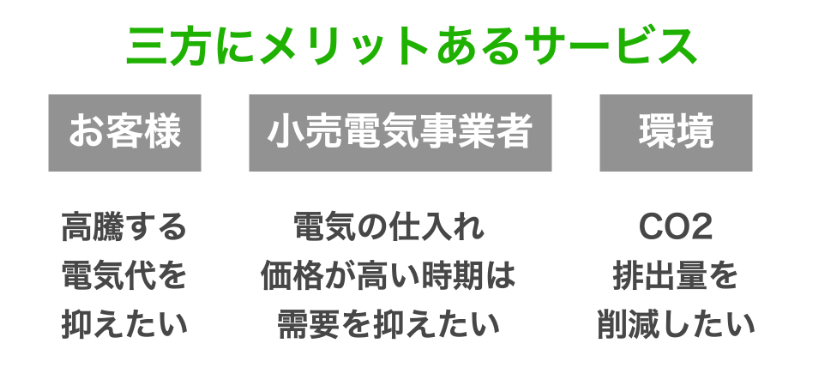 三方にメリットあるサービス お客様 高騰する電気代を抑えたい 小売電気事業者 電気の仕入れ価格が高い時期は需要を抑えたい 環境 CO2排出量を削減したい