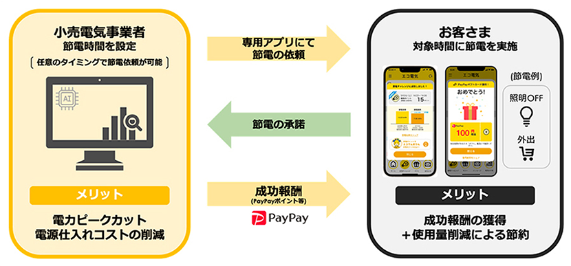 小売事業者と消費者ともにメリットが共存する仕組み