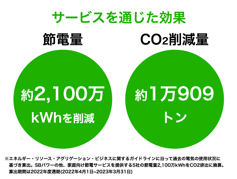 サービスを通じた効果 節電量 約2,100万kWhを削減 CO2削減量 約1万909トン ※エネルギー・リソース・アグリゲーション・ビジネスに関するガイドラインに沿って過去の電気の使用状況に基づき算出。SBパワーの他、家族向け節電サービスを提供する5社の節電量2,100万kWhをCO2排出に換算。算出期間は2022年度通期(2022年4月1日～2023年3月31日)