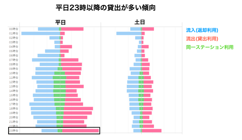 大宮駅前のステーションの利用グラフ平日23時以降の利用が増えている。