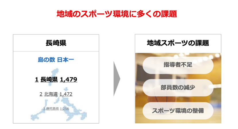 長野県 島の数日本一 1.長崎県1,479 2.北海道1,472 3.鹿児島県 1,256 → 地域スポーツの課題 指導者不足 部員数の減少 スポーツ環境の整備