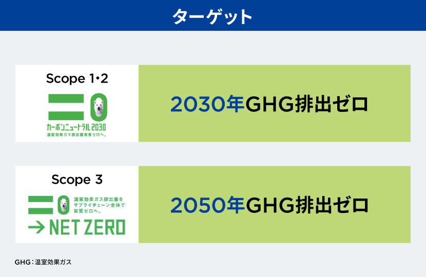 ターゲット Scope1.2 カーボンニュートラル2030 温室効果ガス排出量実質ゼロへ。 2030年GHG排出ゼロ Scope3 温室効果ガス排出量をサプライチェーン全体で実質ゼロへ。→NEW ZERO 2050年GHG排出ゼ ※GHG：温室効果ガス