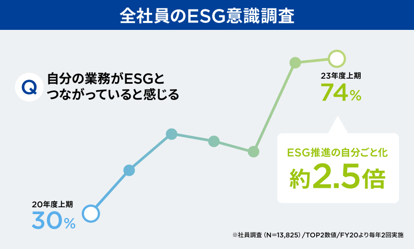 全社員のESG意識調査 自分の業務がESGと繋がっていると感じる ESG推進の自分ごと化約2.5倍 ※社員調査（N=13,825）/TOP2数値/FY20より毎年2回実施