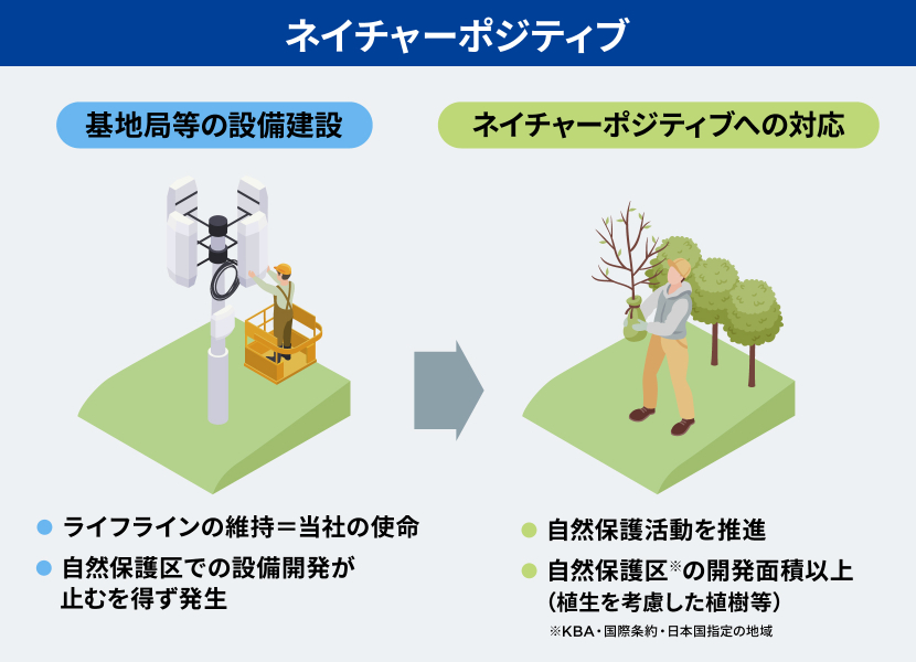 ALTネイチャーポジティブ 基地局等の設備建設 ・ライフラインの維持＝当社の使命・自然保護区での設備開発が止むを得ず発生 →ネイチャーポジティブへの対応・自然保護活動を推進・自然保護区※の開発面積以上（植生を考慮した植樹等）※KBA・国際条約・日本国指定の地域