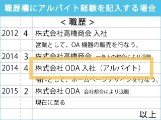 アルバイト経験の書き方