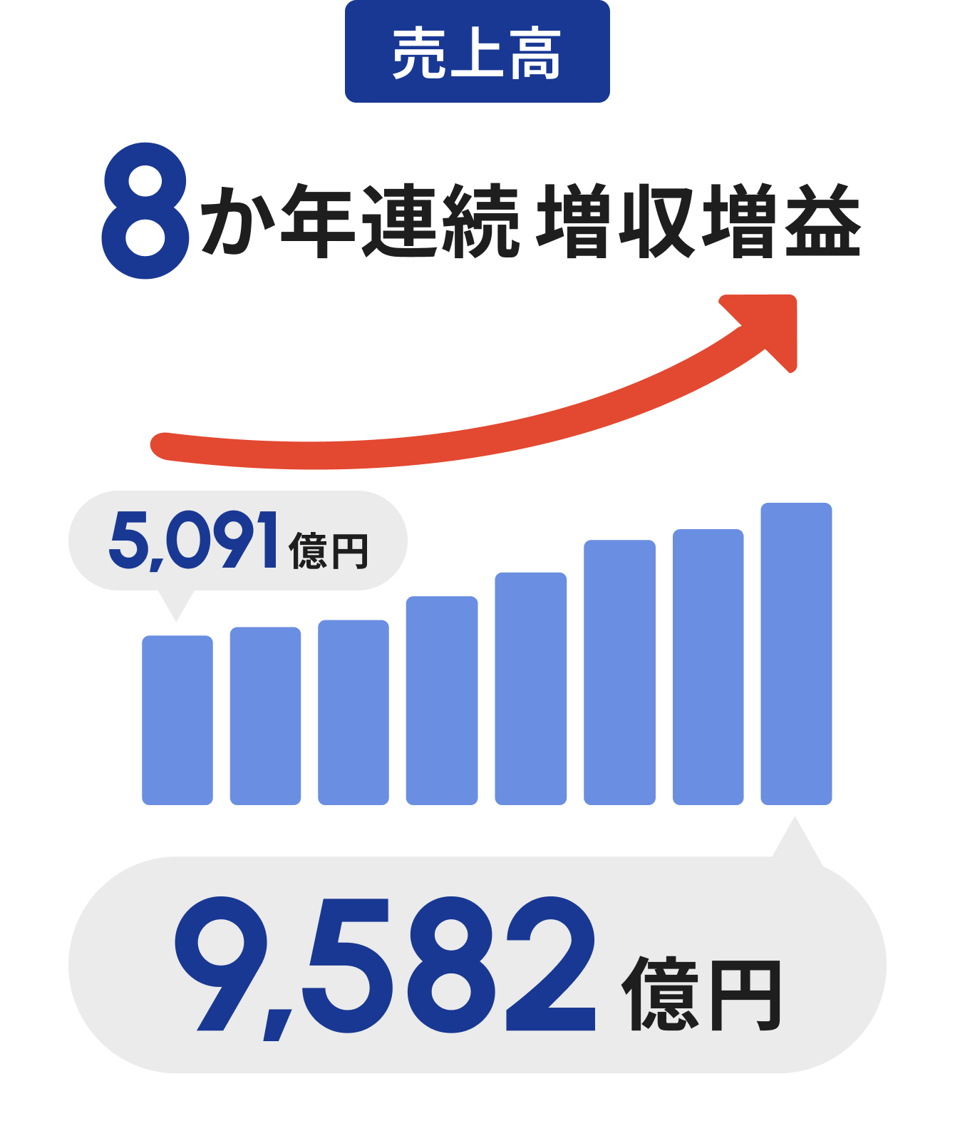 売上高