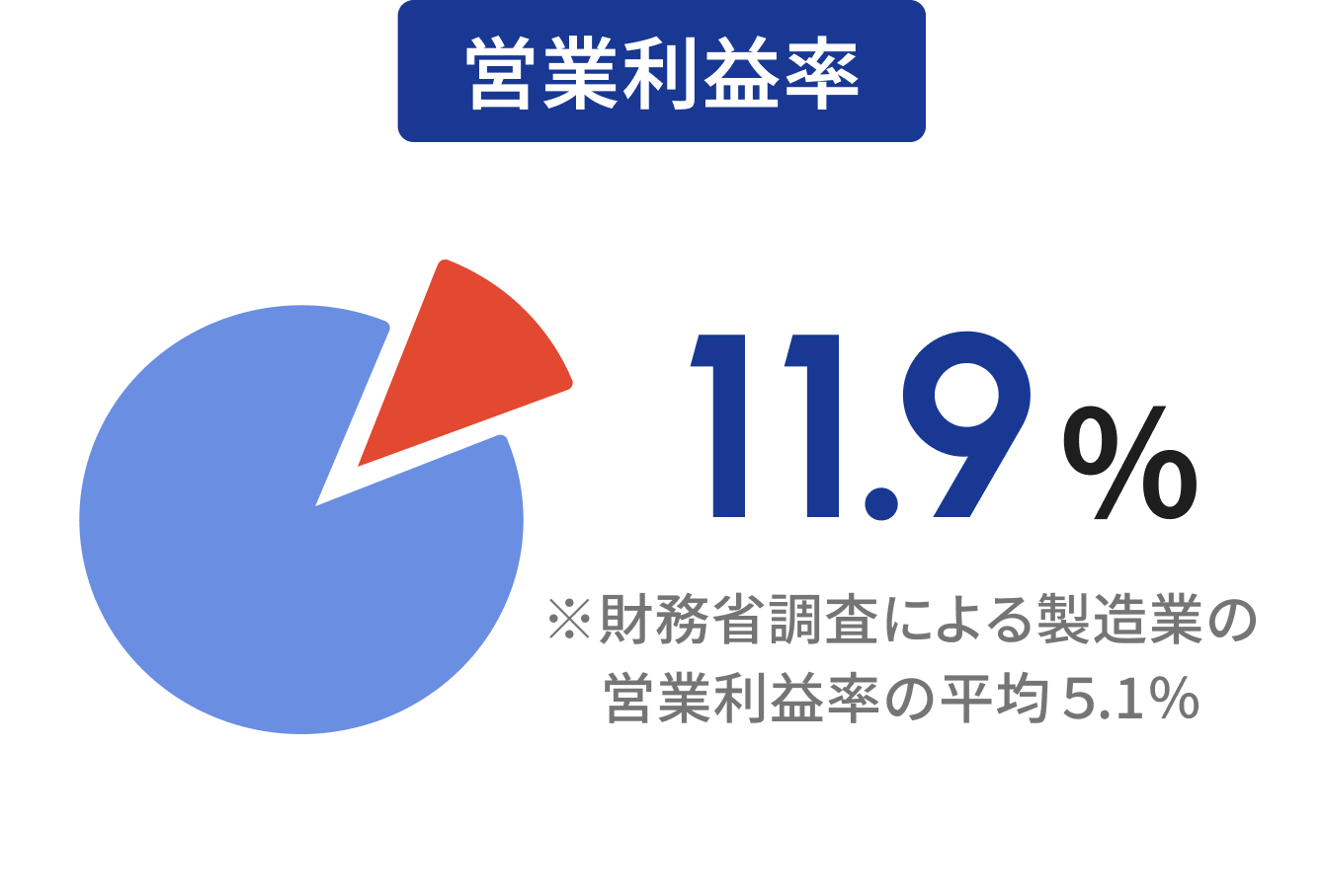 営業利益率