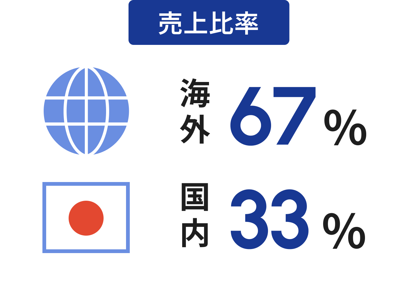 売上比率