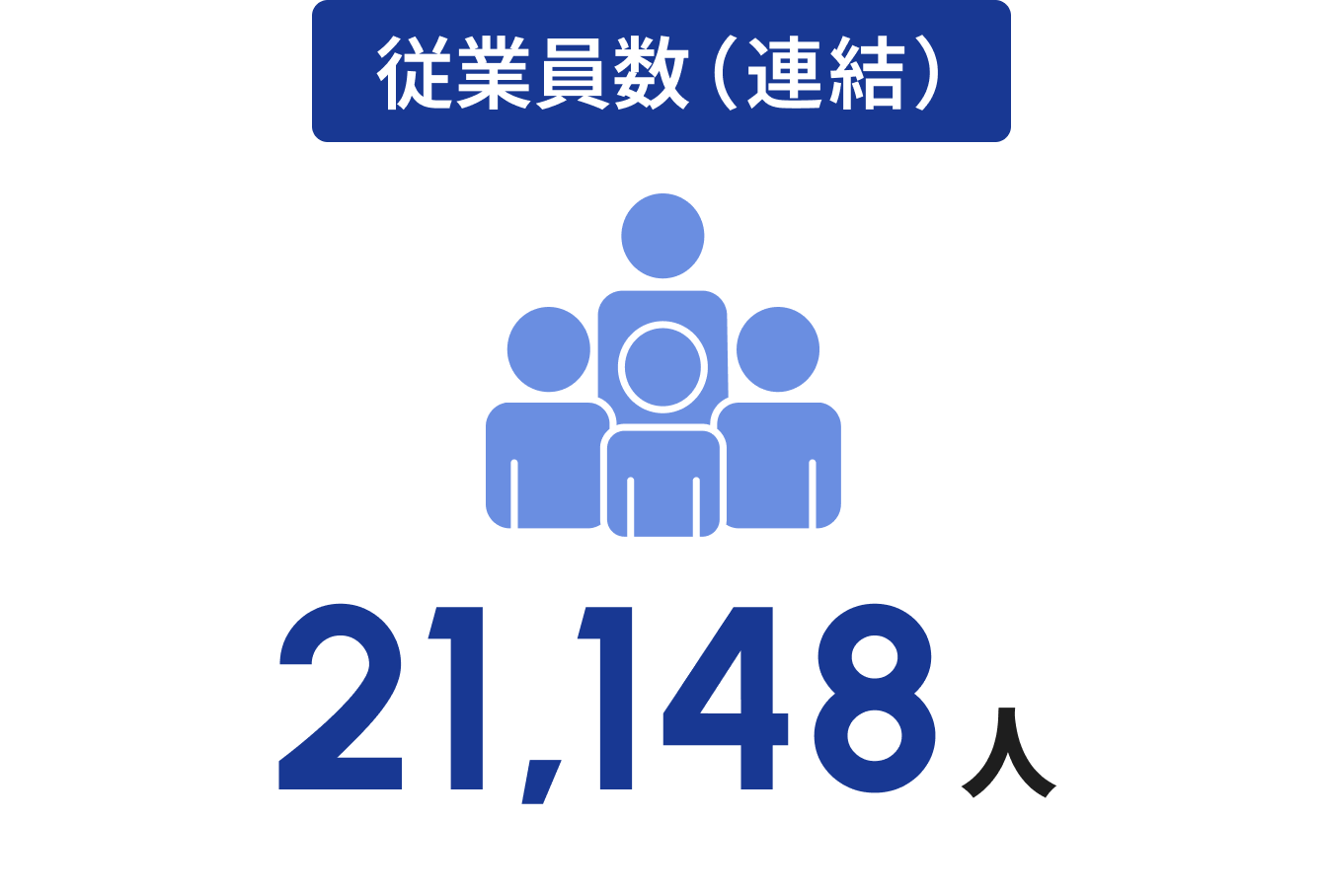 従業員数(連結)