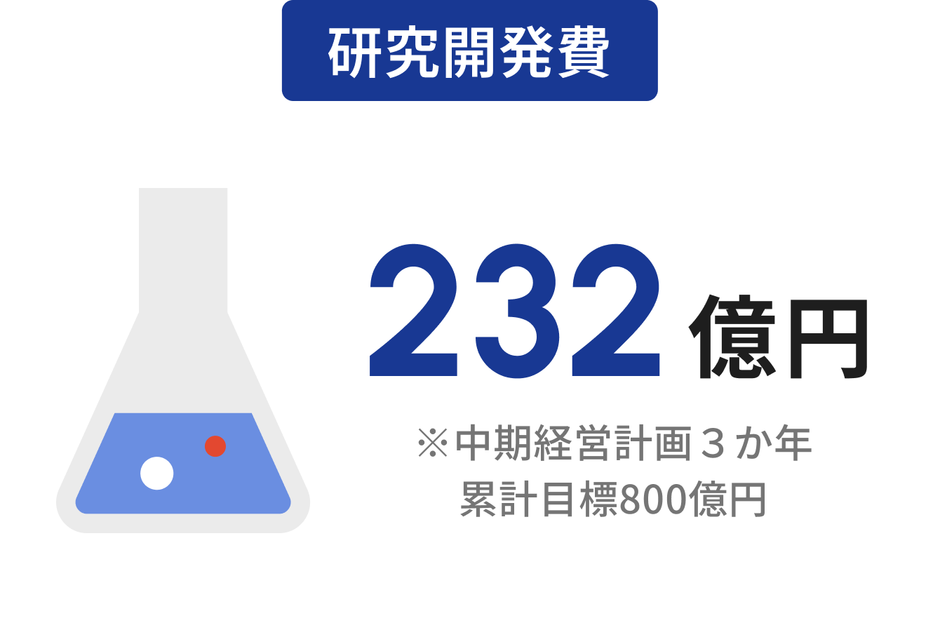 研究開発費