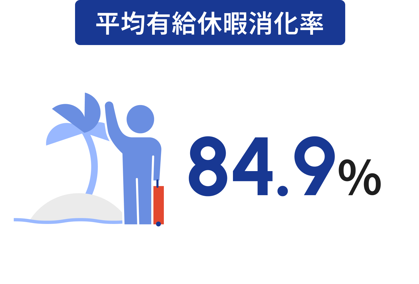 平均有給休暇取得率