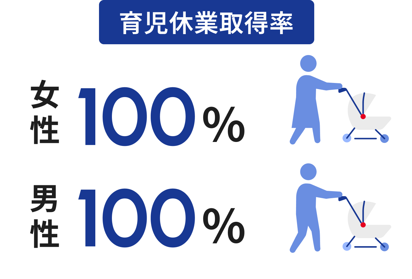育児休業取得率