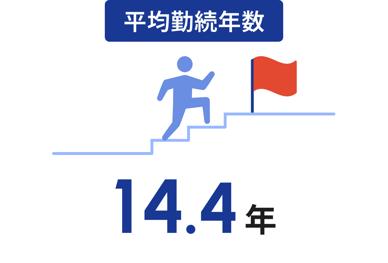平均勤続年数
