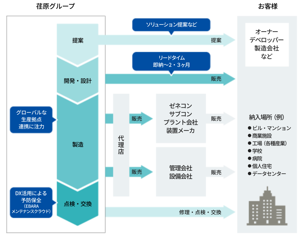 幅広い製品ラインアップを活かした総合ソリューション
