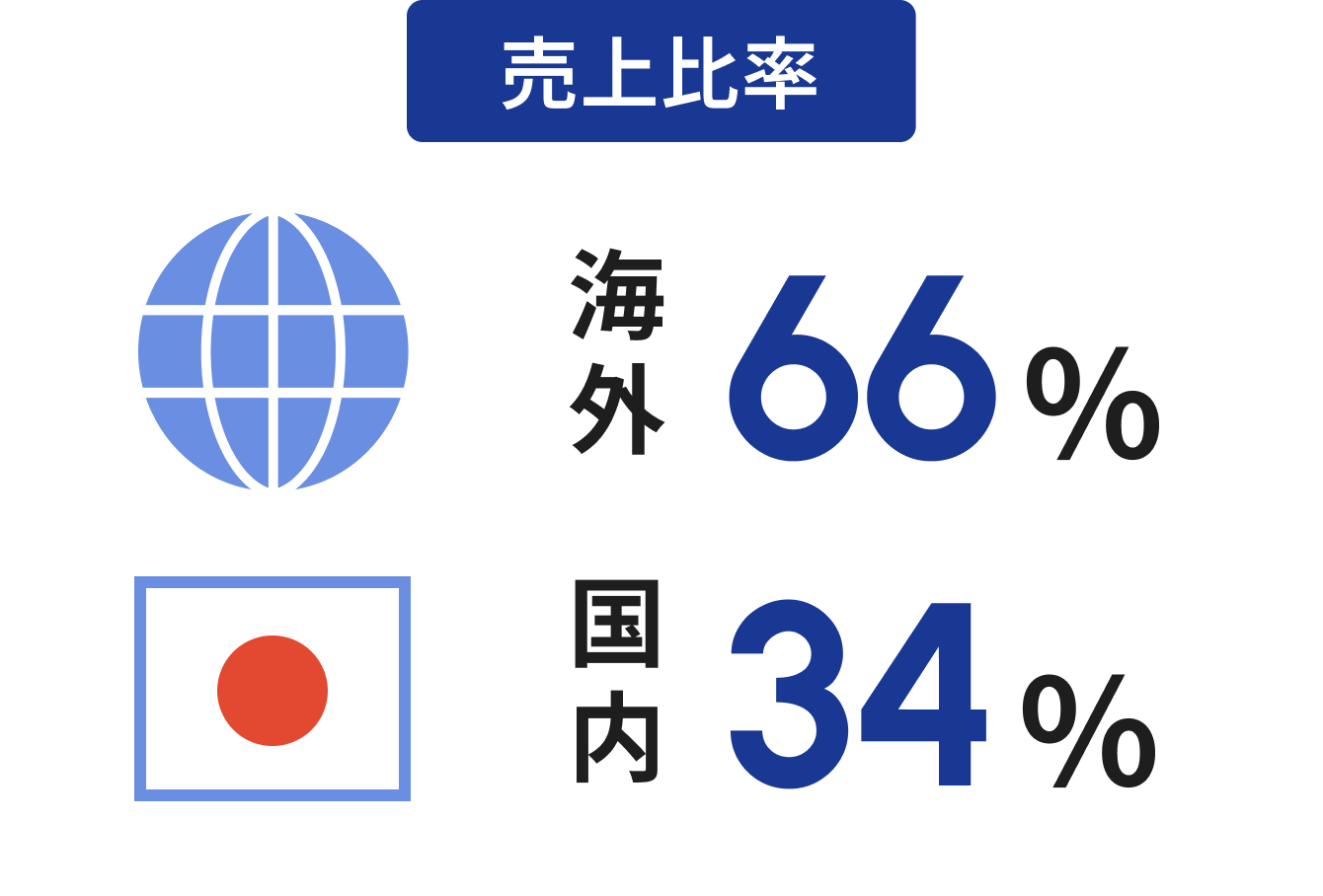 売上比率