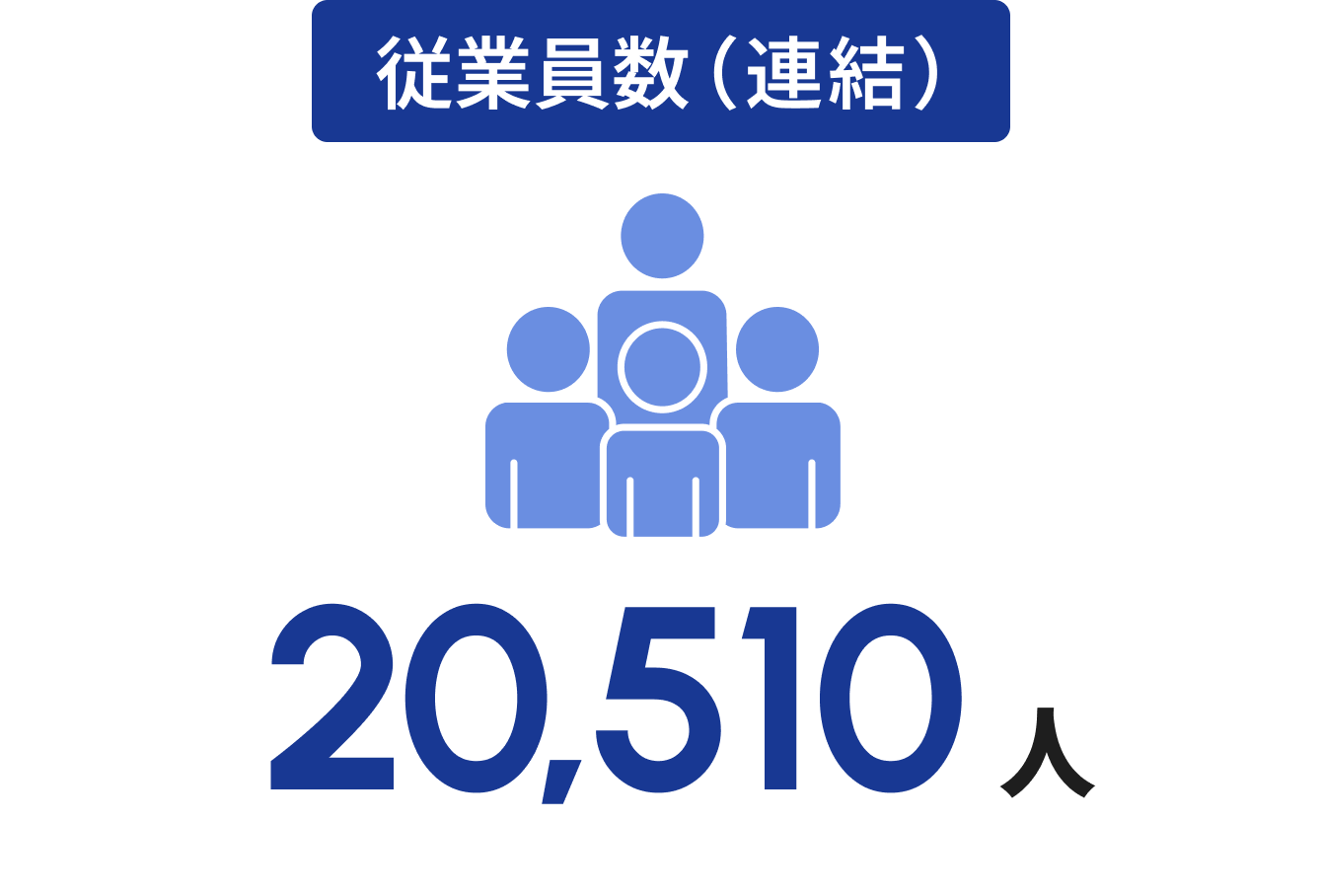 従業員数(連結)