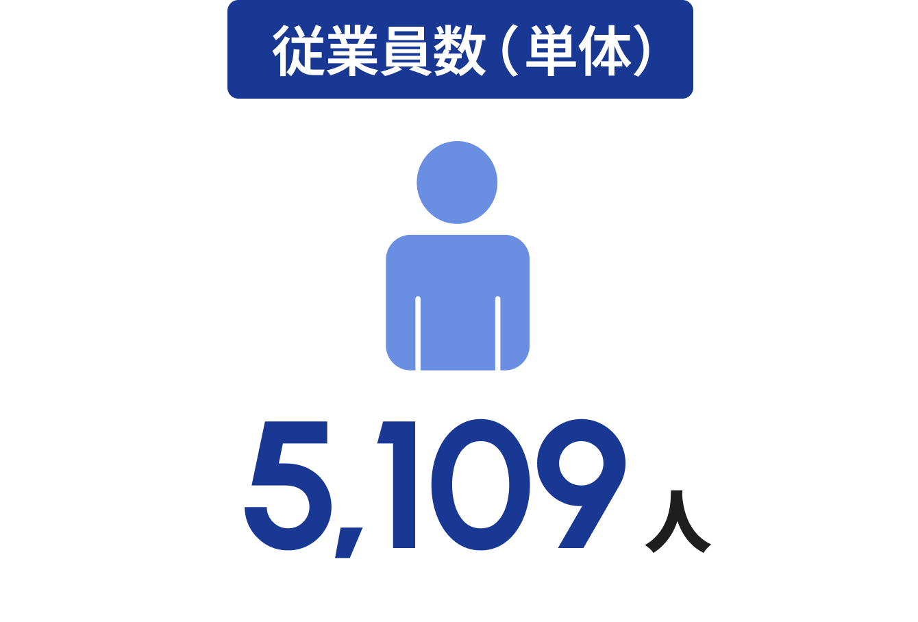 従業員数(単体)