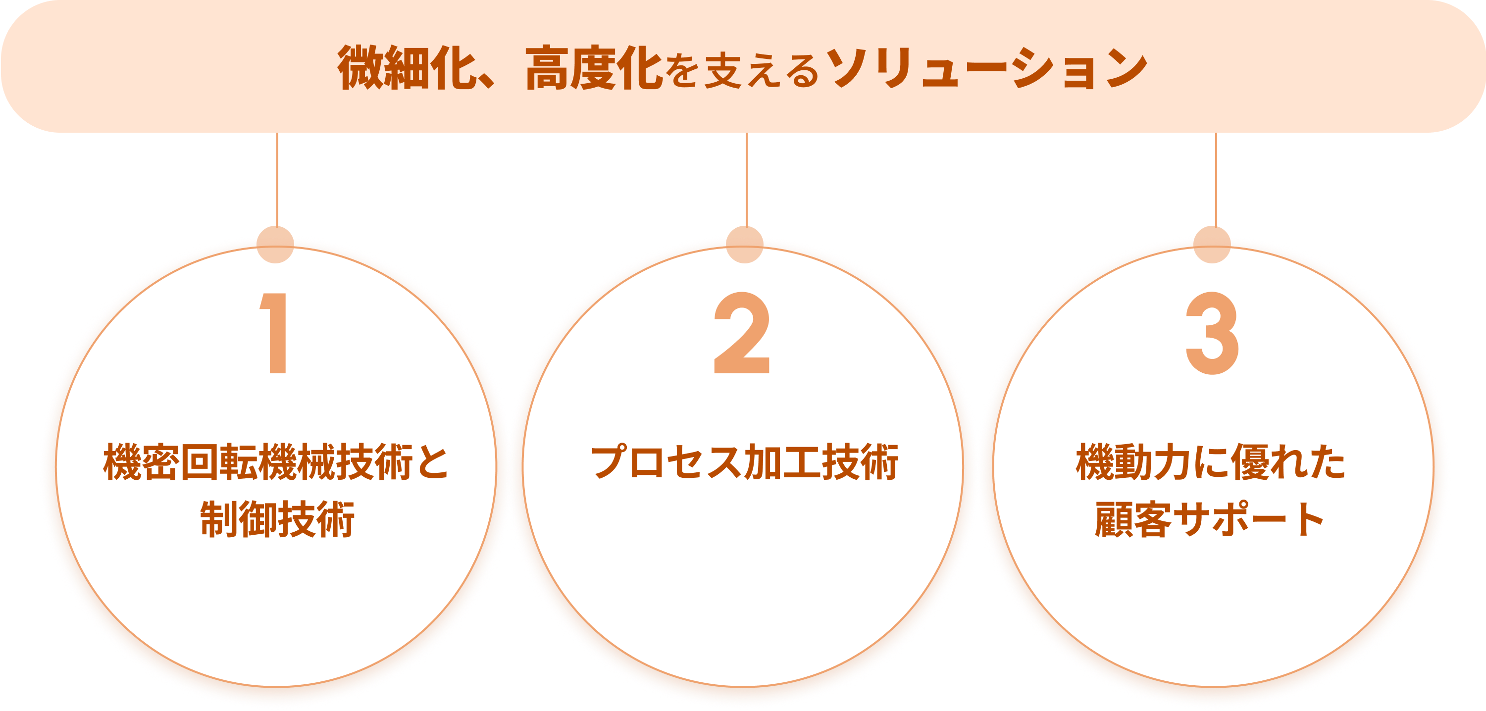 ソリューション
