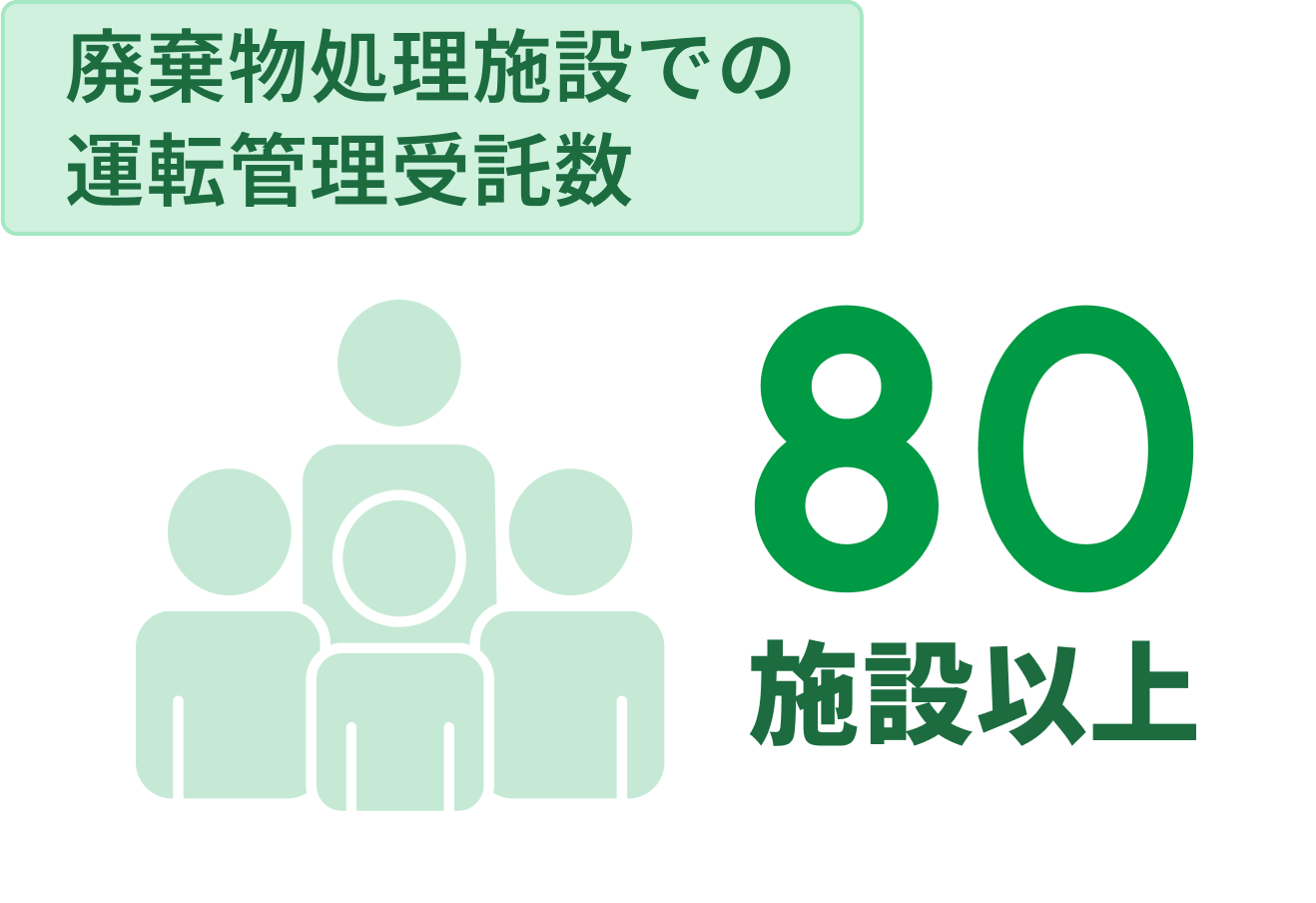 廃棄物処理施設での運転管理付託数