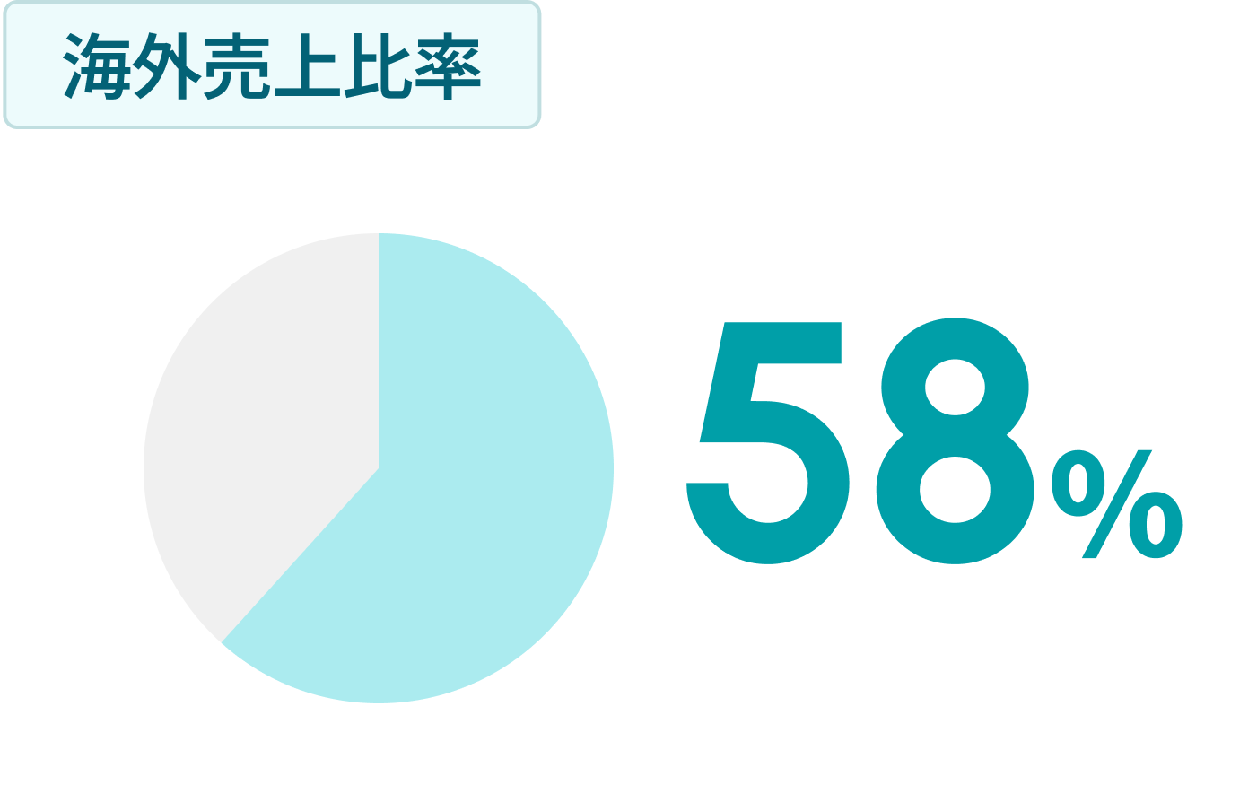 海外売上比率