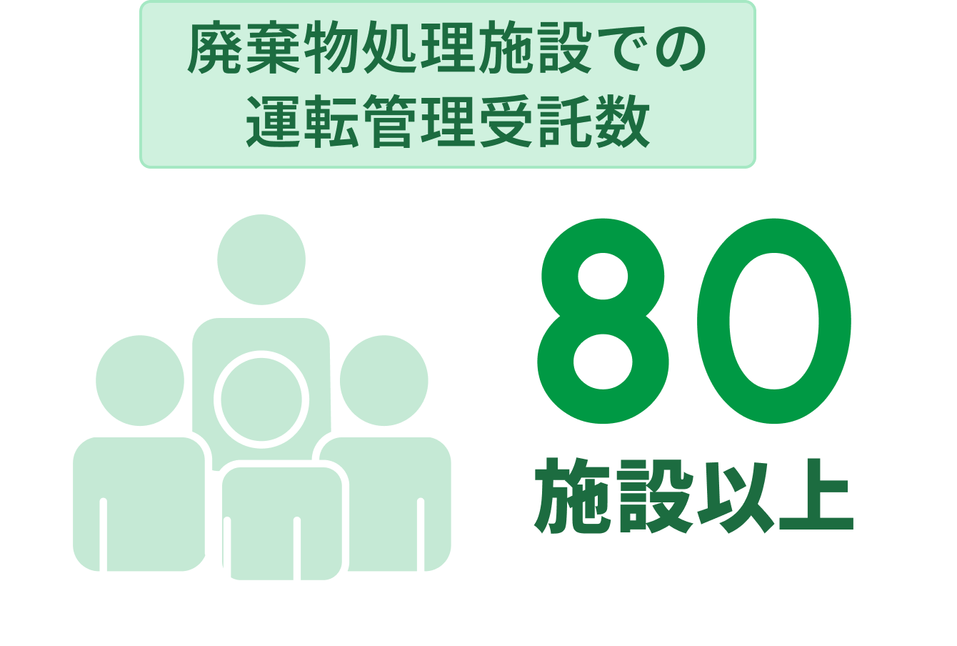 廃棄物処理施設での運転管理付託数