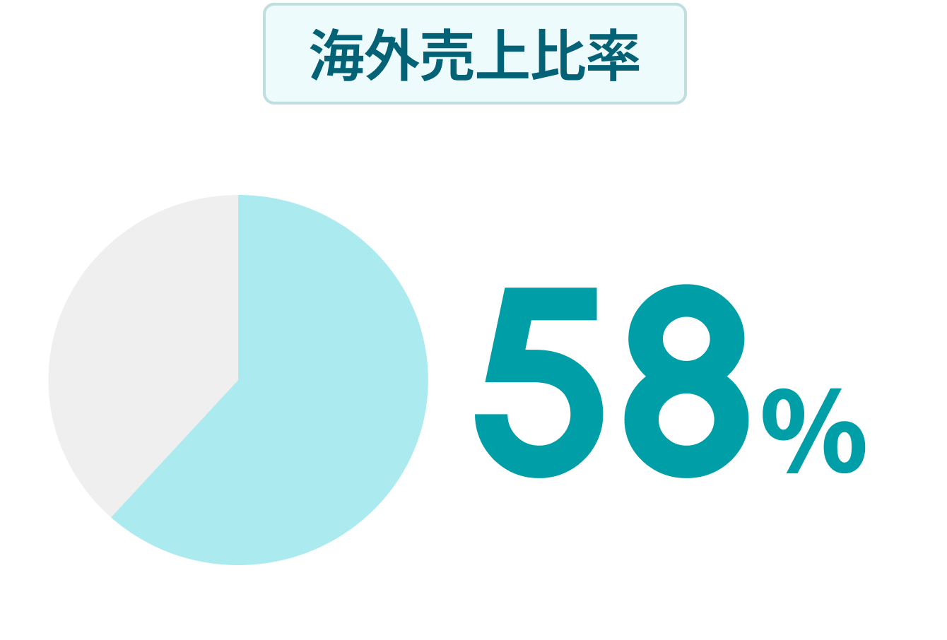 海外売上比率