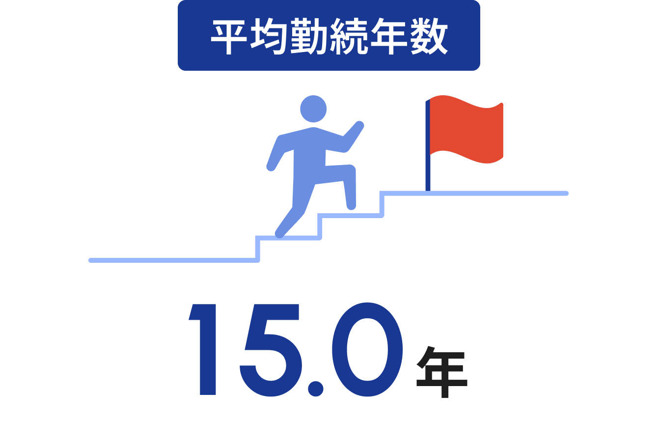 勤続年数