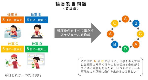 輪番割当問題の図