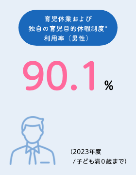 育児取得率（男性） 90.1%