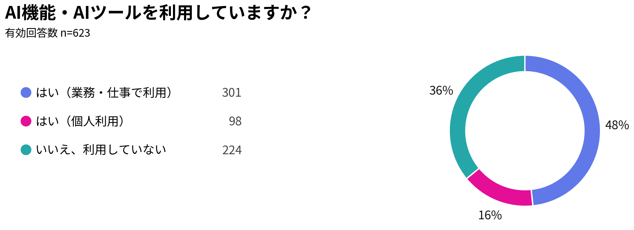 AI機能・AIツールを利用していますか