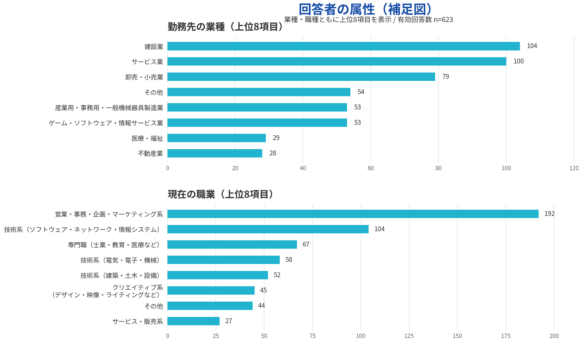 あなたの業種・職種を教えてください
