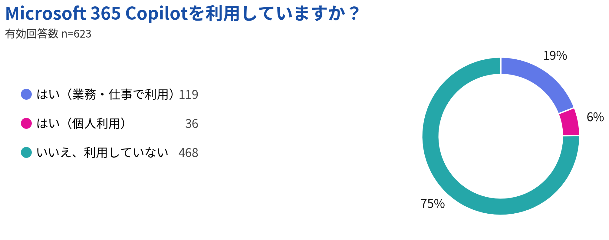 Microsoft 365 Copilotを利用していますか