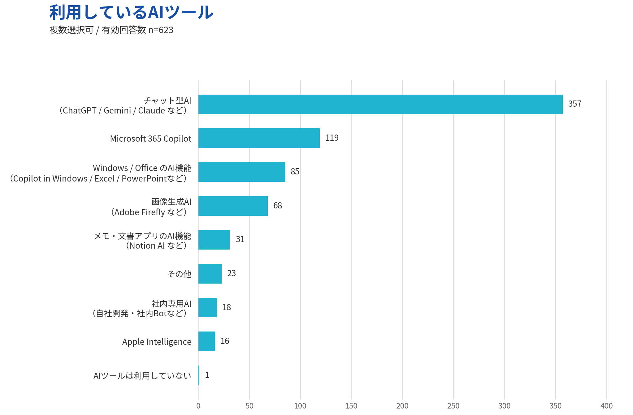 利用しているAIツールを教えてください
