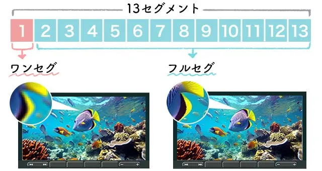 ワンセグとフルセグの違いとは？カーナビではどっちがいい ...